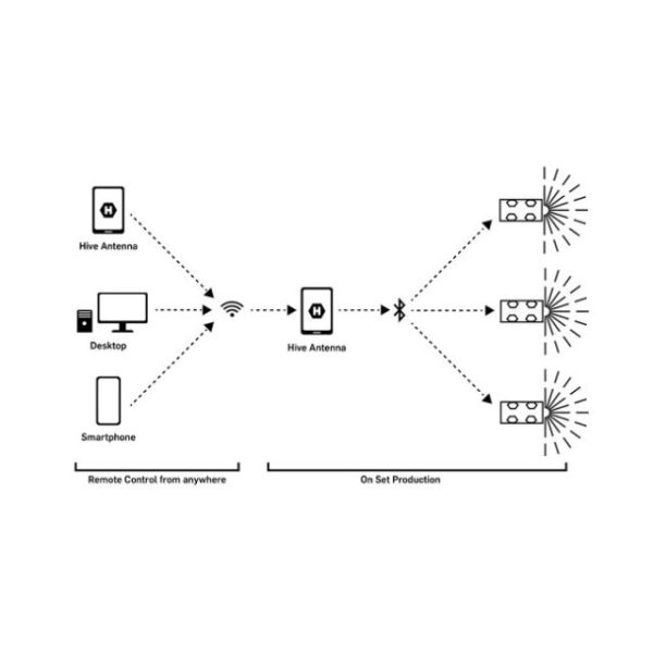 Hive Lighting Hive Antenna - Wireless Remote Control - Image 4